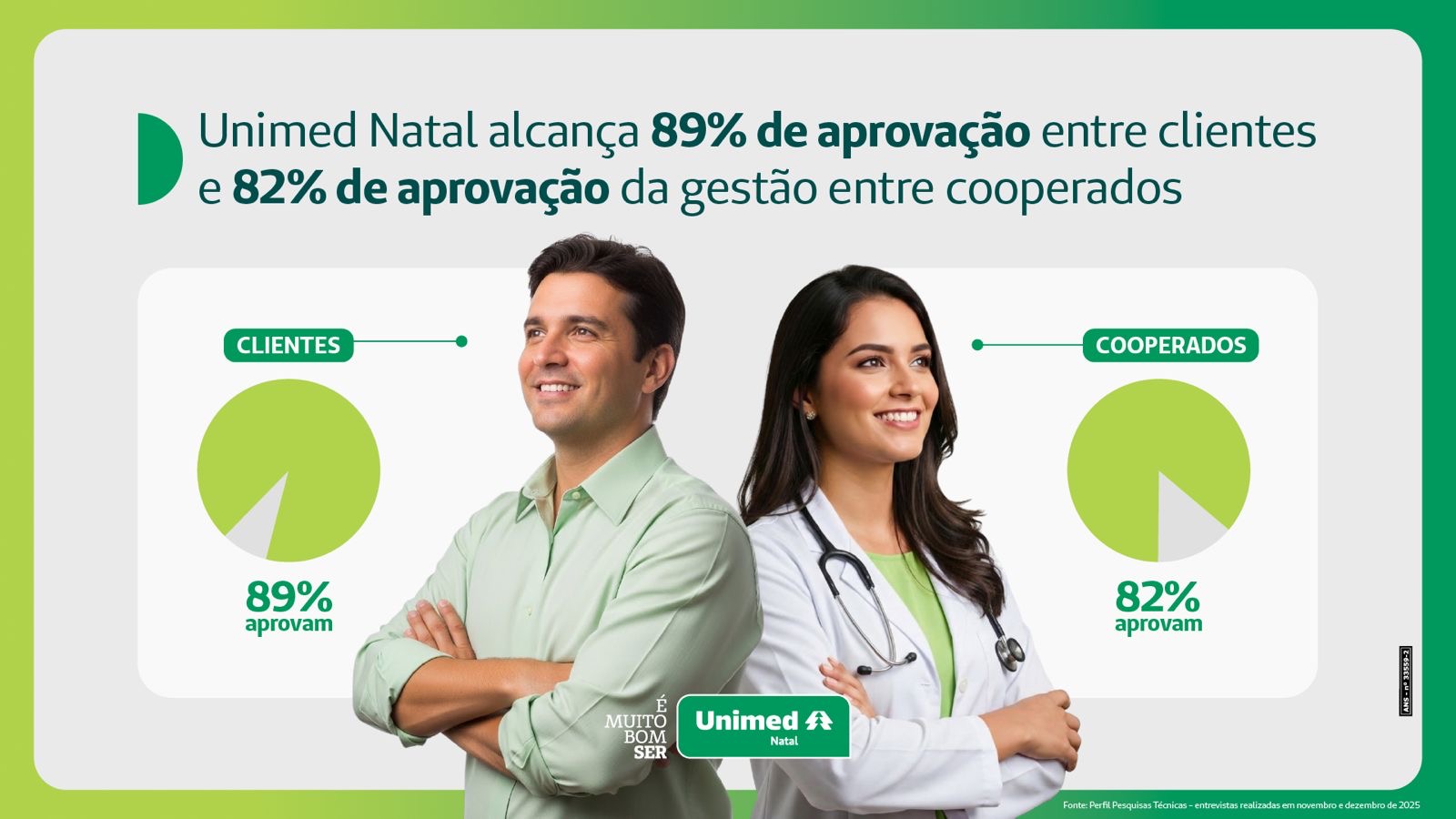 Unimed Natal alcança 89% de aprovação entre clientes e 82% de aprovação da gestão entre cooperados
