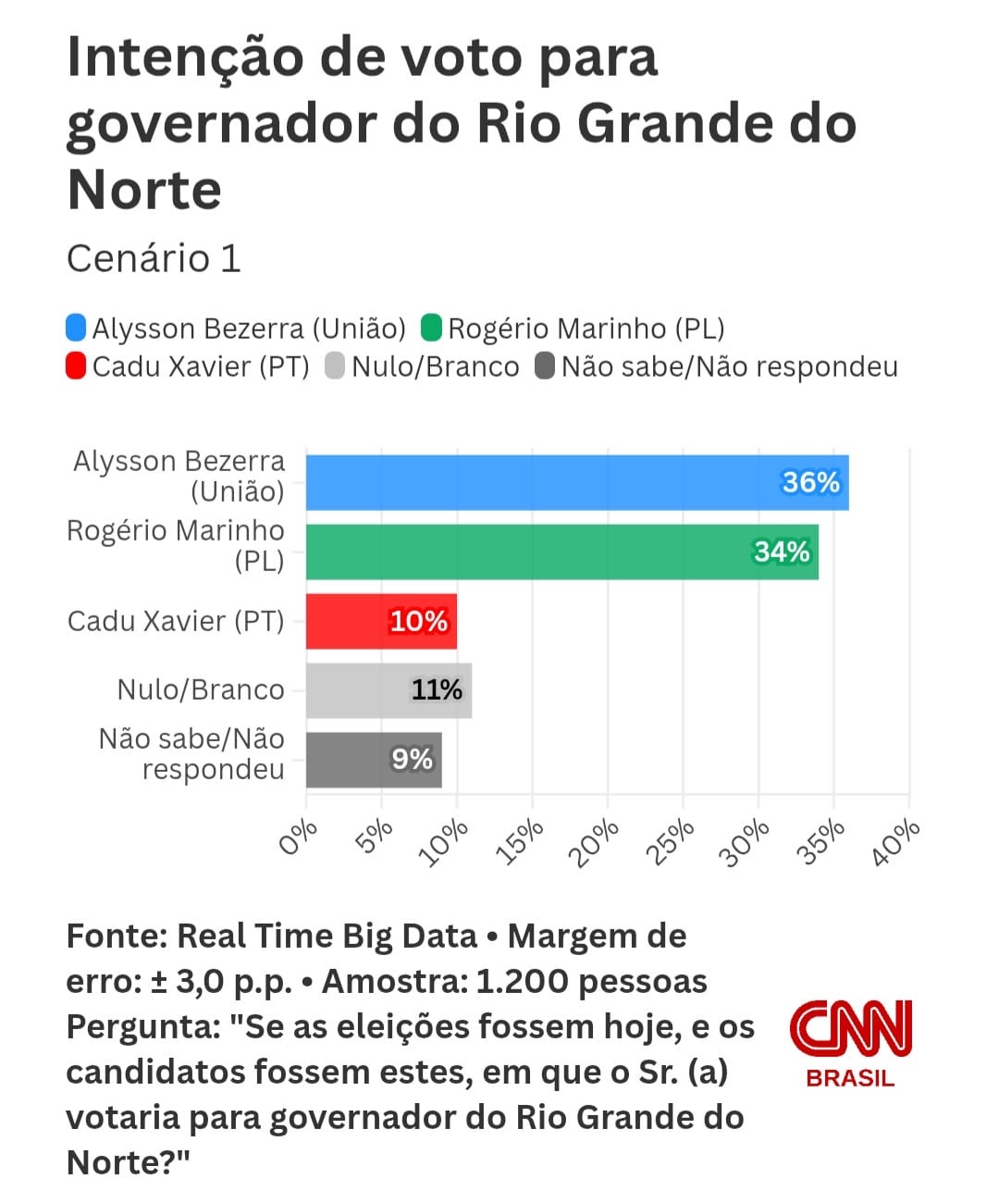 PESQUISA REAL TIME: Allyson e Rogério empatam em disputa para o governo do RN
