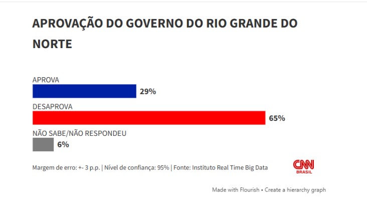 REAL TIME: Gestão Fátima Bezerra é desaprovada por 65% no RN