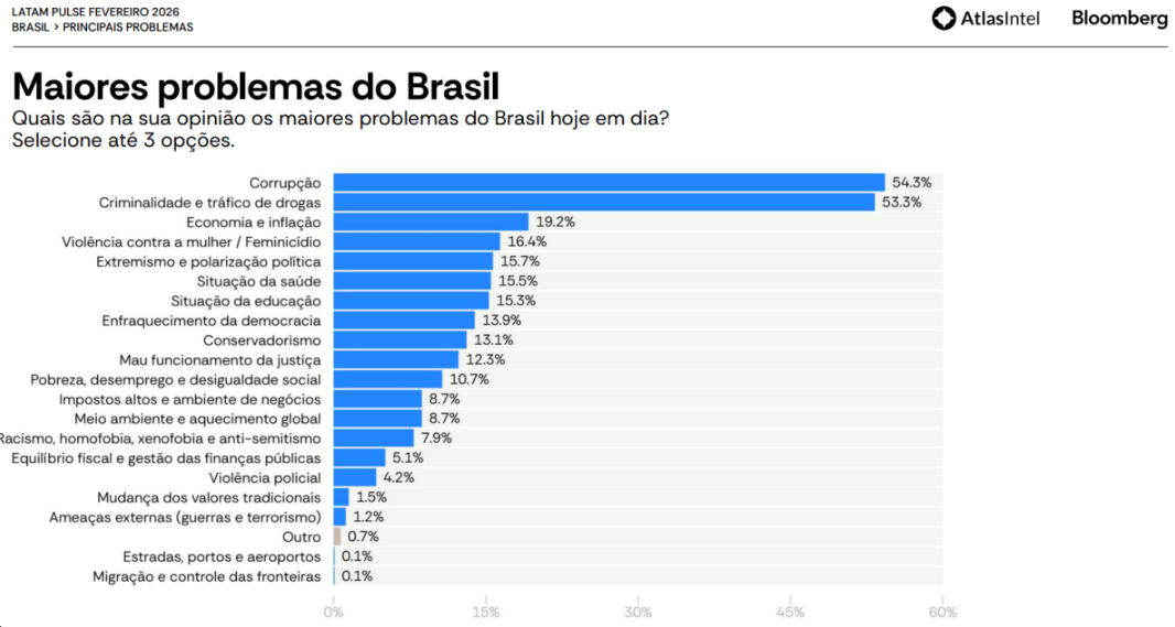 PESQUISA ATLASINTEL / BLOOMBERG: Corrupção, criminalidade e tráfico de drogas são maiores problemas do país