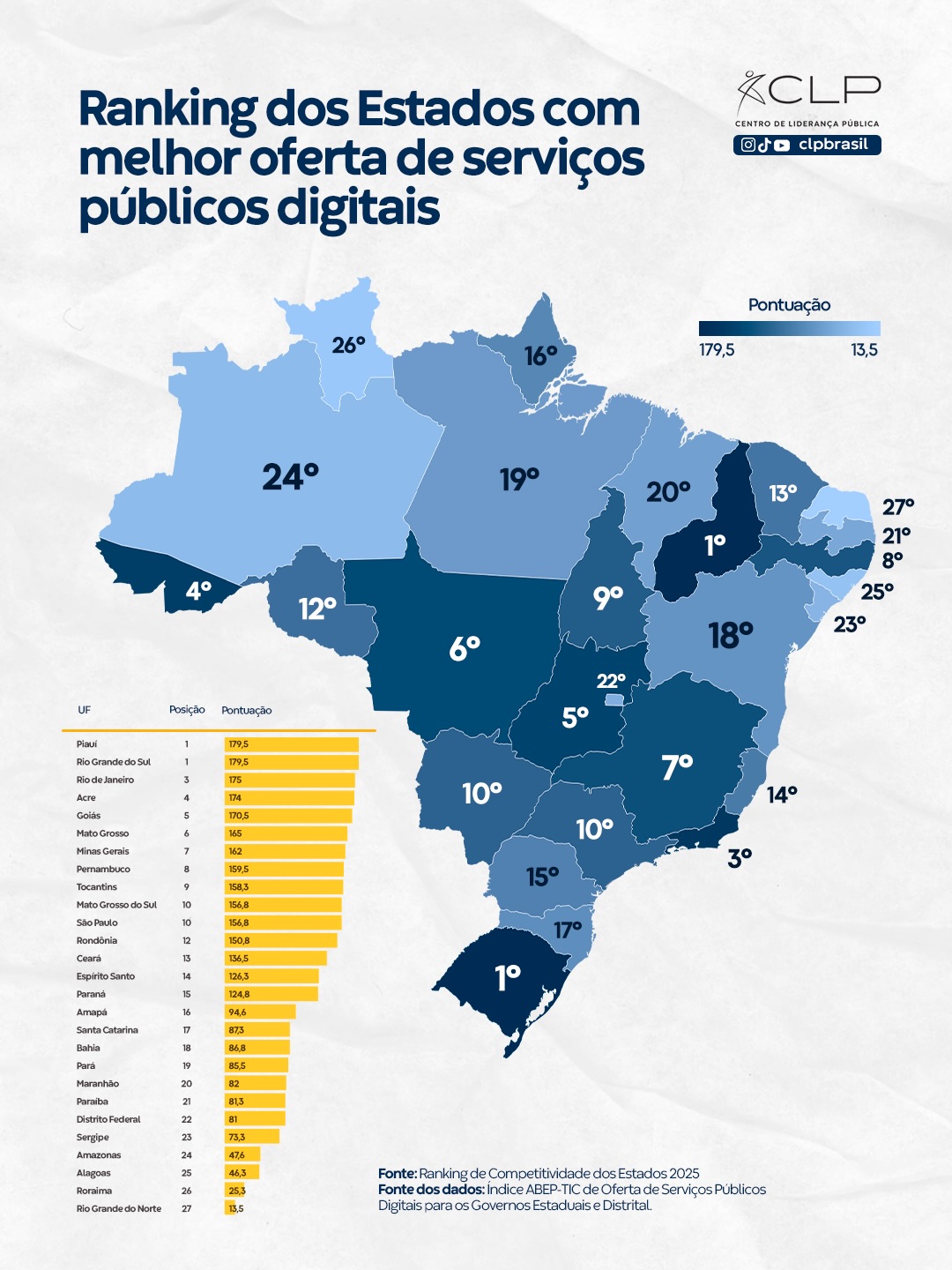 Teremos algo no Brasil que não seremos os últimos? RN ocupa último lugar no ranking dos Estados sobre oferta de serviços públicos digitais