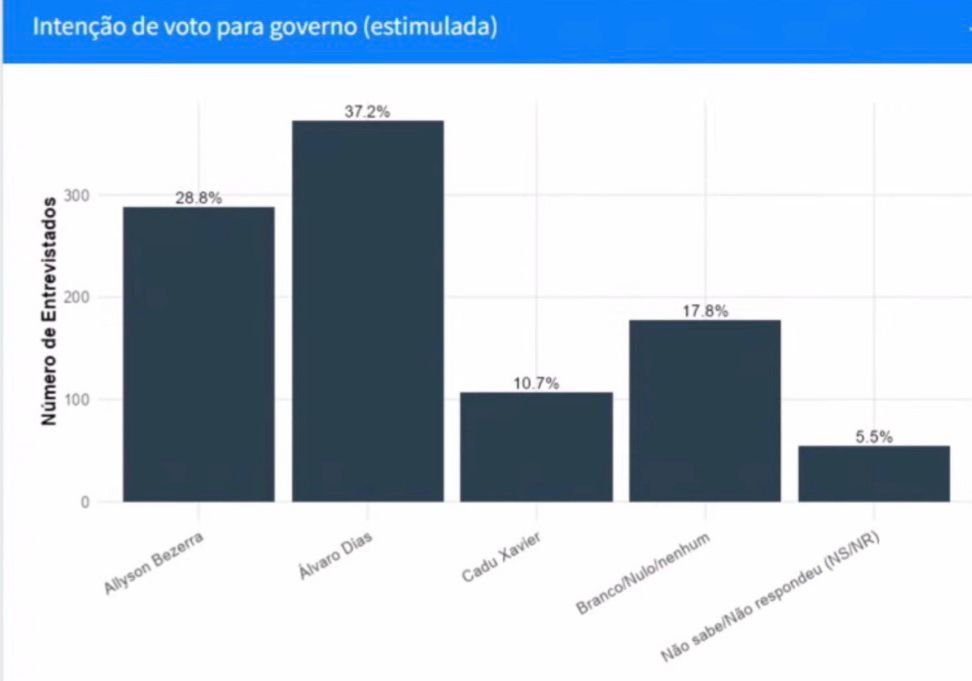 Pesquisa do Instituto Metadata/Grupo Dial aponta Álvaro Dias na liderança para o Governo do RN