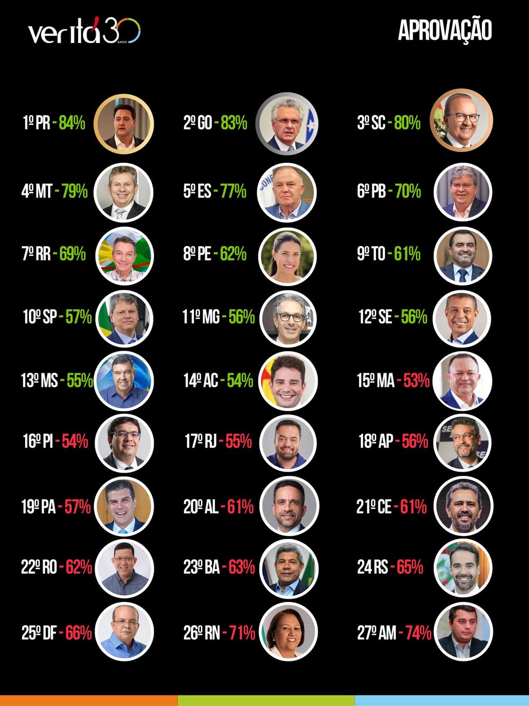 INSTITUTO VERITÁ: Fátima Bezerra tem o segundo maior índice de reprovação do Brasil entre os governadores