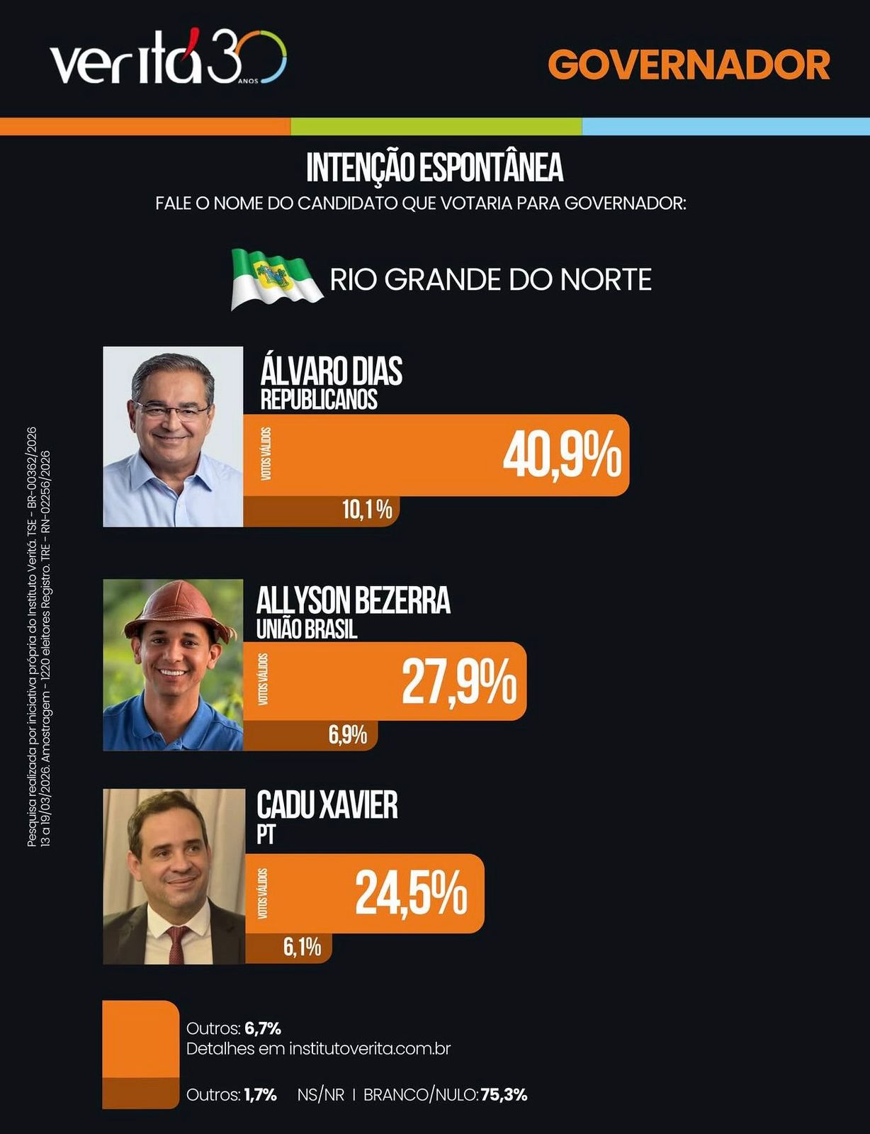 PESQUISA VERITÁ: Na espontânea, Álvaro Dias lidera com folga para o Governo do RN