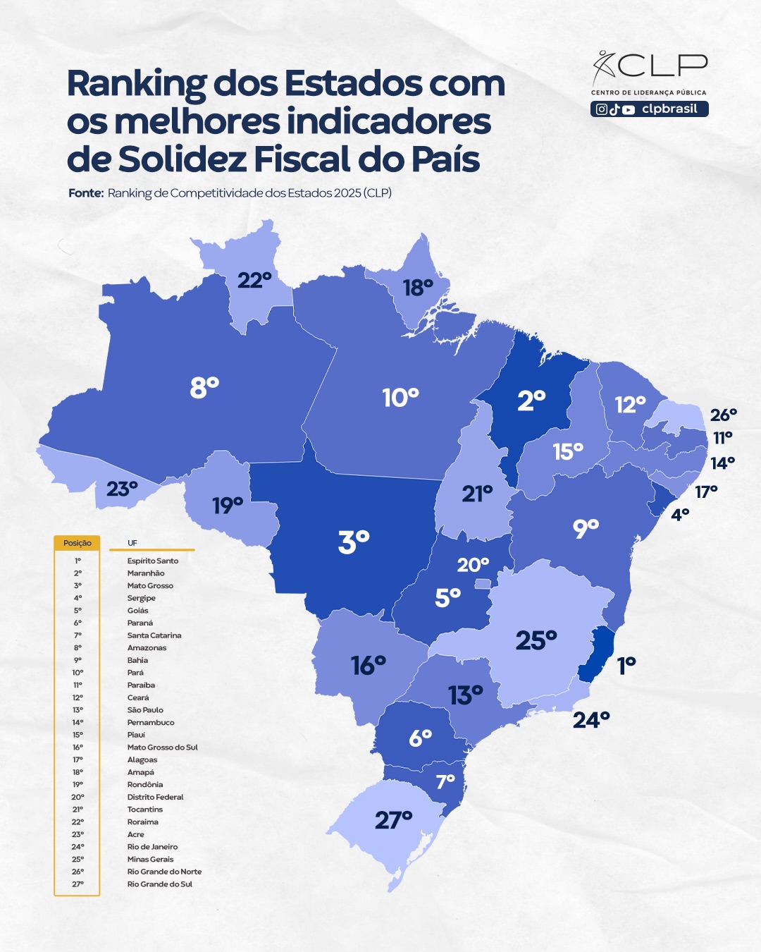 Rio Grande do Norte ocupa penúltimo lugar em ranking de solidez fiscal no Brasil