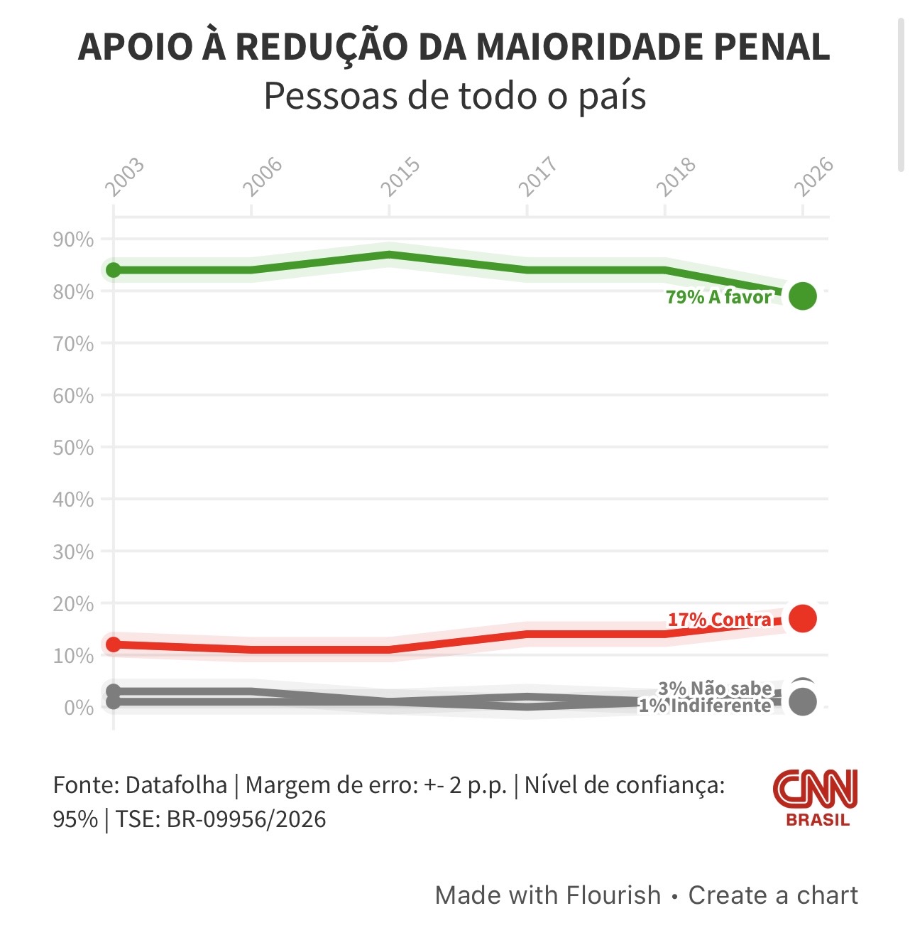 DATAFOLHA: 79% apoiam redução da maioridade penal