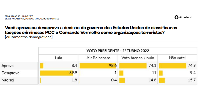 PESQUISA ATLASINTEL: 89,9% dos eleitores de Lula desaprovam classificação de PCC e CV como terroristas; 98,6% dos eleitores de Bolsonaro em 2022 aprovam