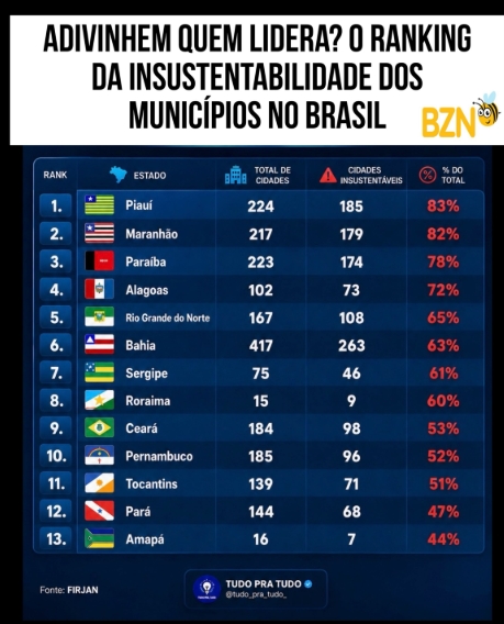 RN NO VERMELHO: Firjan aponta 108 cidades “insustentáveis” no estado