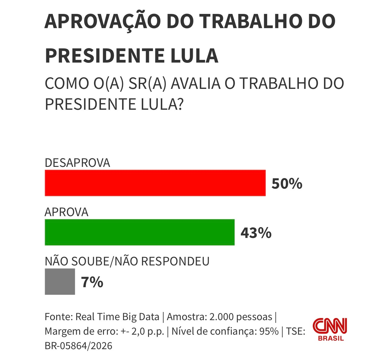 REAL TIME: Lula é desaprovado por 50% da população