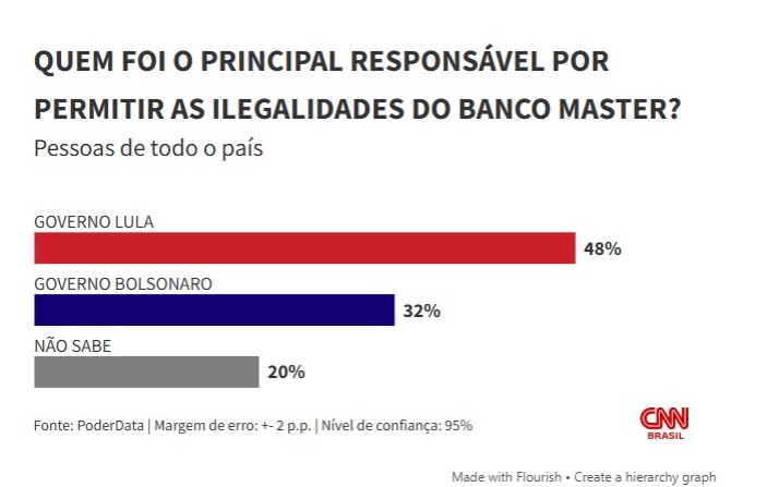 PODERDATA: 48% culpam governo Lula pelo Caso Master; 32%, Bolsonaro