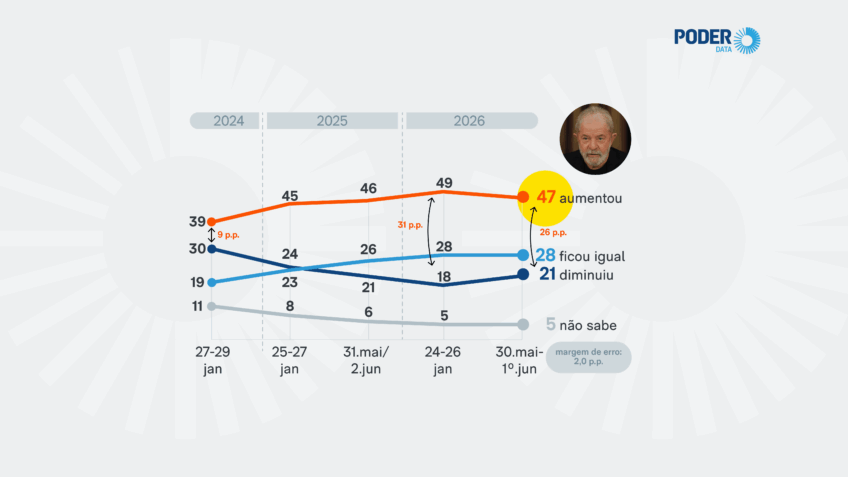 PoderData: 47% dos eleitores veem piora da corrupção sob Lula