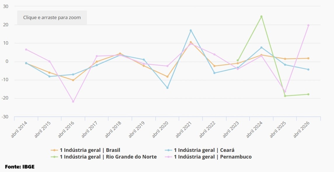 Em 2026, o RN tem o pior desempenho industrial do Brasil, registrando queda de 15,5%