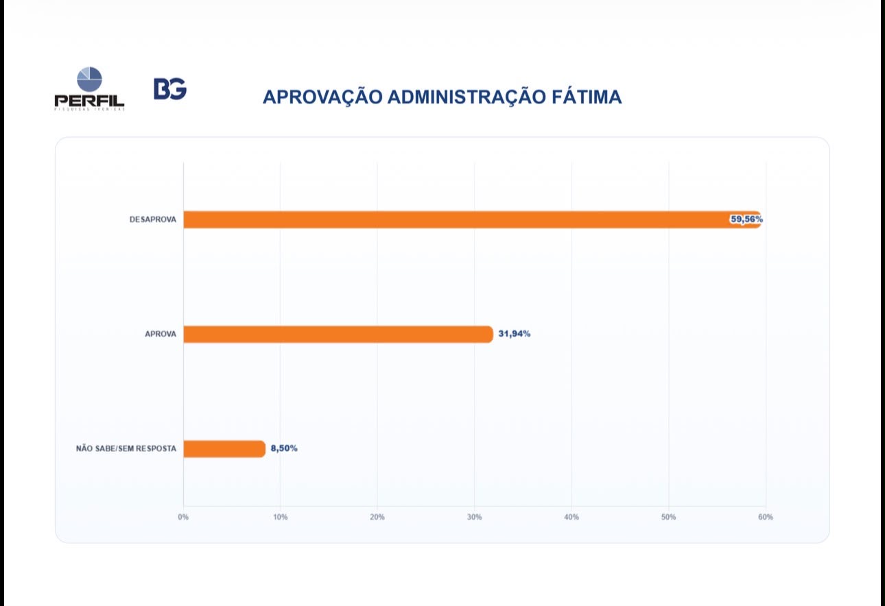 PESQUISA BG/PERFIL – APROVAÇÃO DO GOVERNO FÁTIMA: 59,56% dos potiguares desaprovam e 31,94% aprovam a gestão da governadora