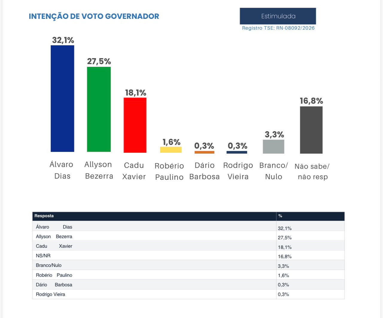 Instituto Media: Álvaro Dias lidera pesquisa estimulada para o Governo do RN com 32,1% das intenções de voto