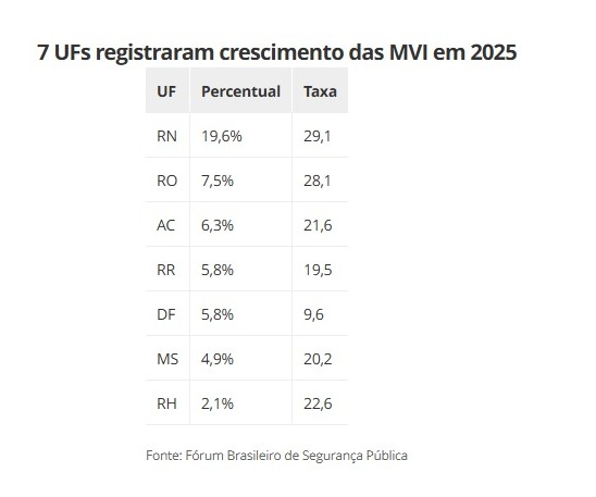 RN registra maior alta de mortes violentas do Brasil em 2025, aponta Anuário de Segurança Pública