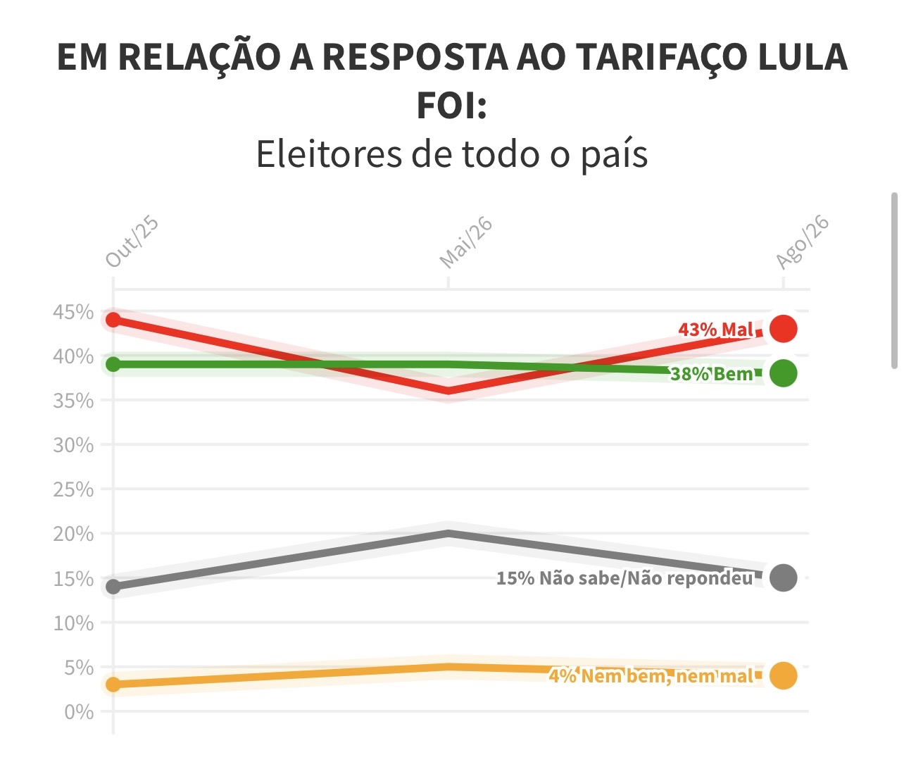 QUAEST: Percepção que Lula foi mal no tarifaço subiu de 36% para 43%