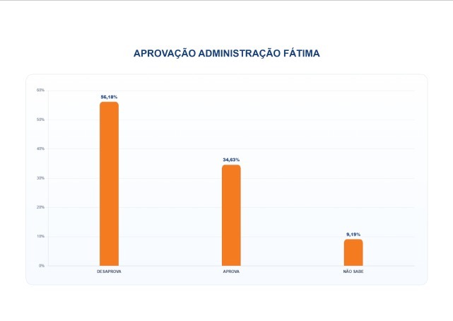PESQUISA BG/PERFIL – APROVAÇÃO DO GOVERNO FÁTIMA: 56,18% dos potiguares desaprovam e 34,63% aprovam a gestão da governadora