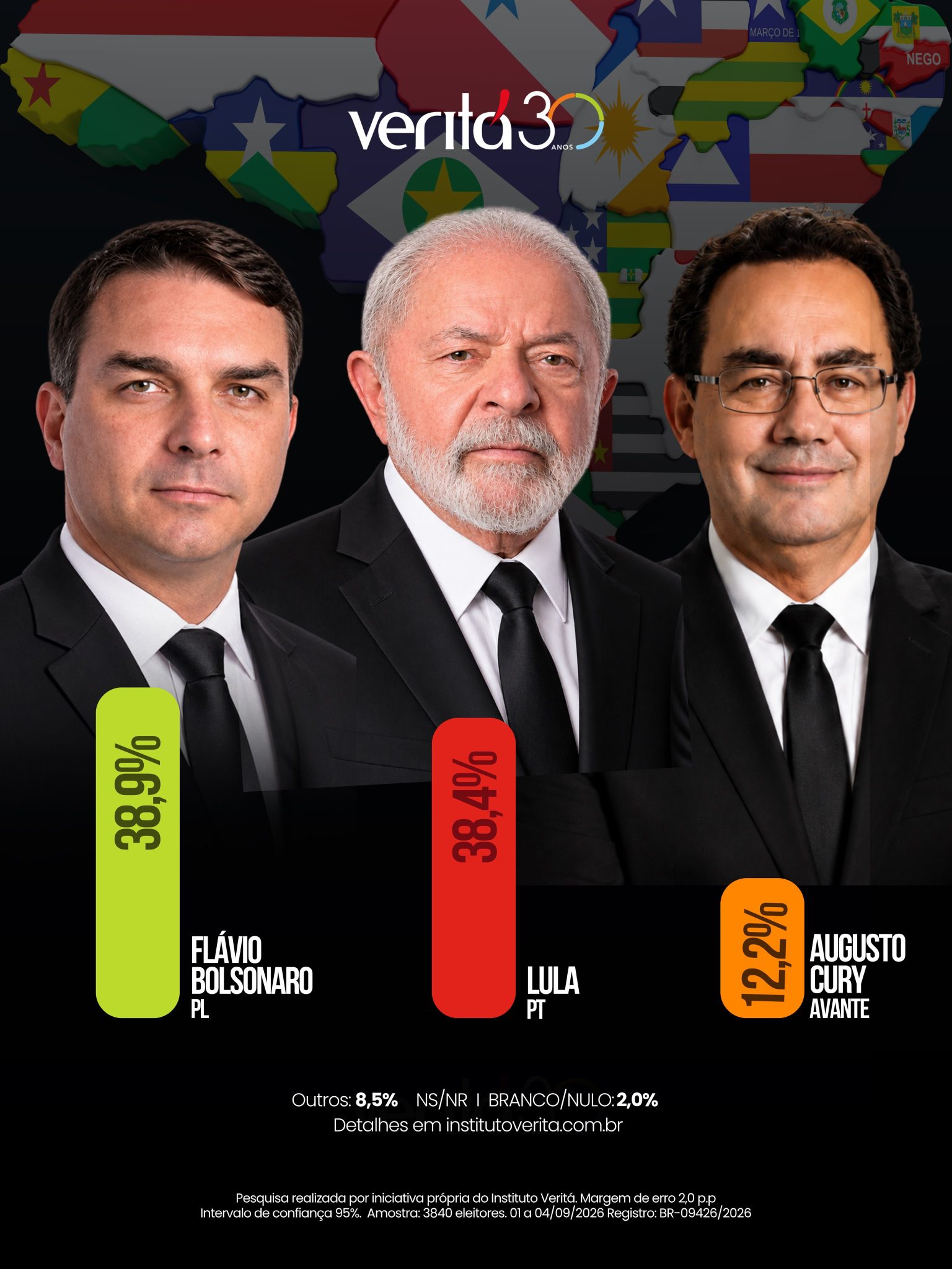 PESQUISA VERITÁ/1º TURNO: Flávio Bolsonaro ultrapassa Lula; Augusto Cury cresce
