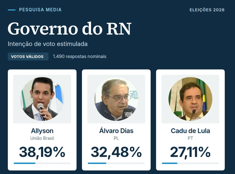 PESQUISA MEDIA / GOVERNADOR / VOTOS VÁLIDOS: Allyson tem 38,19%, Álvaro Dias 32,48%, e Cadu de Lula 27,11%