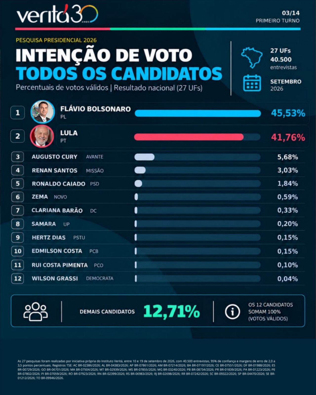 PESQUISA VERITÁ/VOTOS VÁLIDOS: Flávio lidera no 1º turno com 45,53%, seguido por Lula com 41,76%, em levantamento com 40,5 mil entrevistados nos 26 estados e no DF