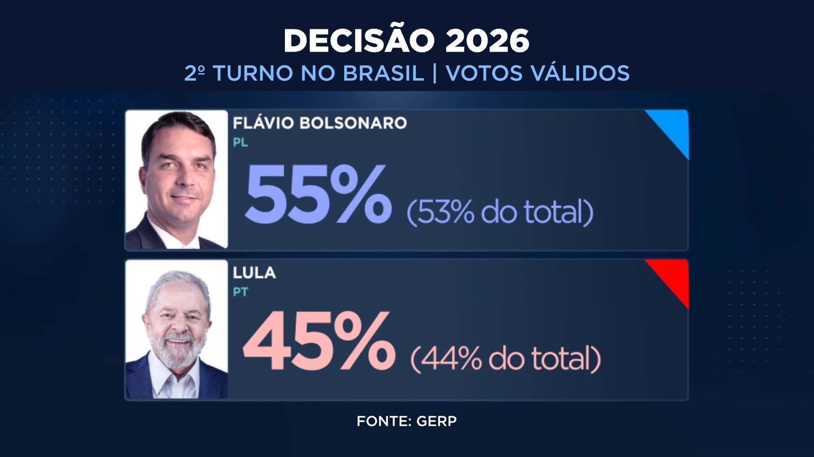 Flávio Bolsonaro abre 10 pontos de vantagem sobre Lula em simulação de segundo turno na Pesquisa da Gerp Mercadologia