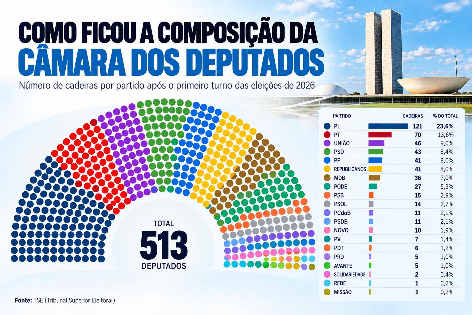 Câmara terá 183 deputados de primeiro mandato em 2027; PL lidera renovação com 46 novatos em bancada de 121 parlamentares