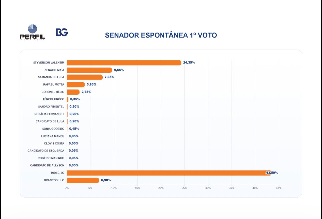 PESQUISA BG/PERFIL – SENADO ESPONTÂNEA (1º VOTO): Styvenson lidera com 24,35%; Zenaide tem 9,65%