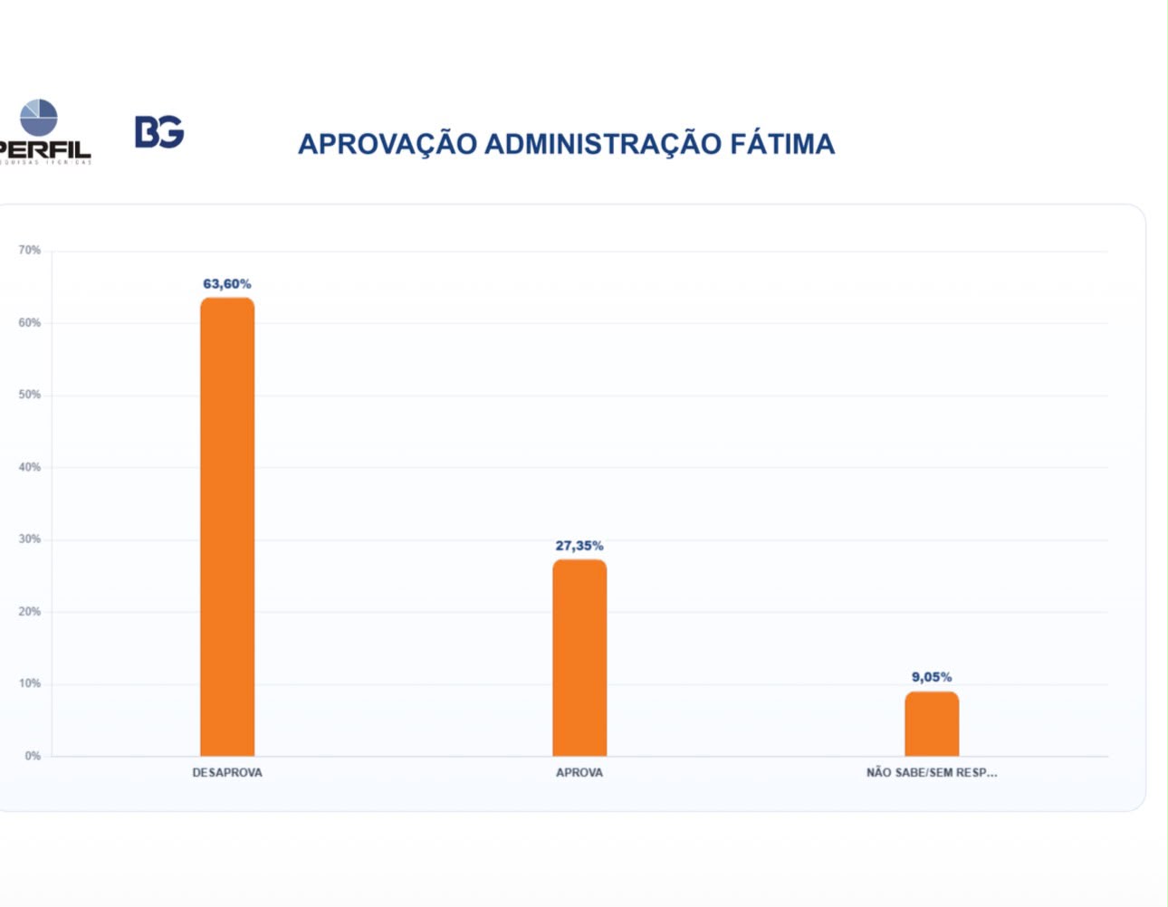 PESQUISA BG/PERFIL: Governo Fátima é desaprovado por 63,60% dos eleitores do RN