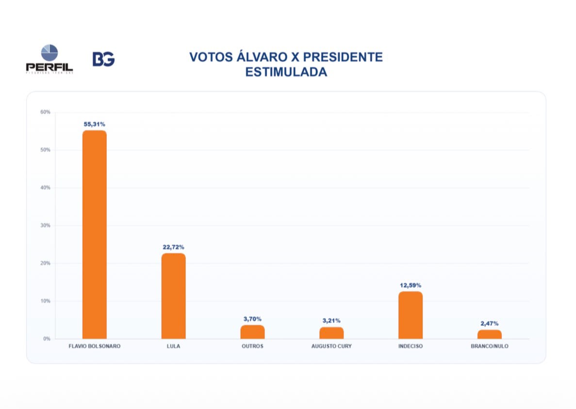 PESQUISA BG/PERFIL: Entre os eleitores de Álvaro, Flávio Bolsonaro tem 55,31% e Lula, 22,72%