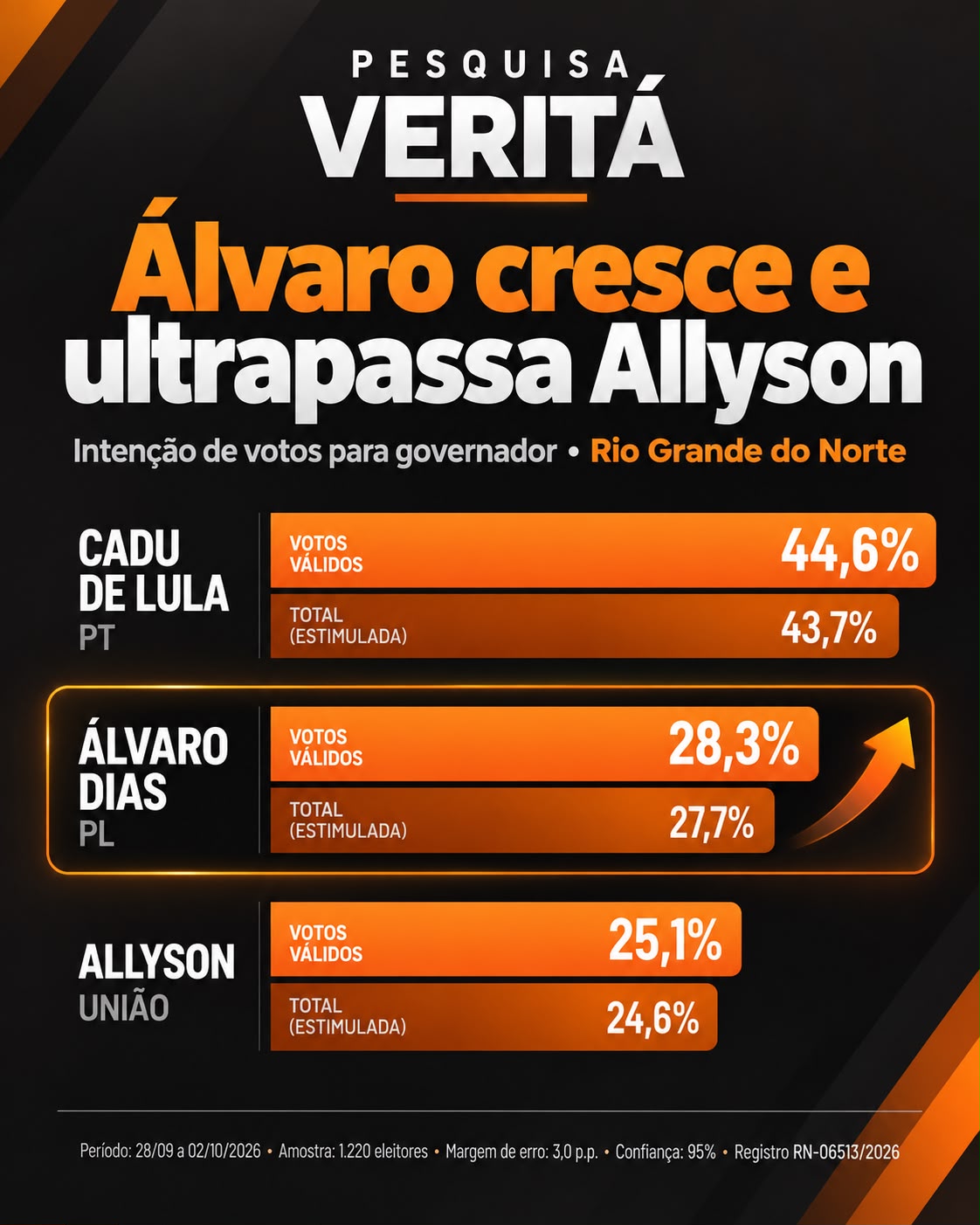 PESQUISA VERITÁ: Álvaro cresce, ultrapassa Allyson e aparece no segundo turno com Cadu Xavier