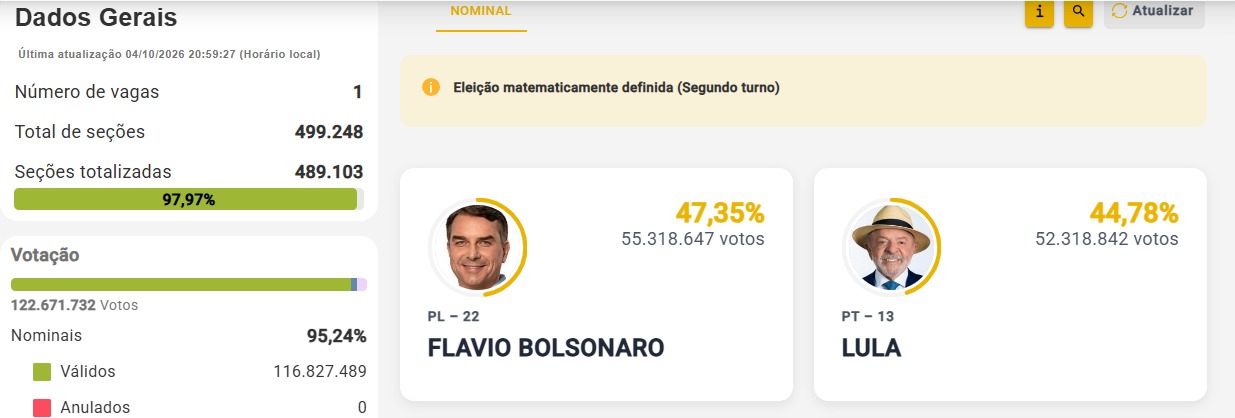 ELEIÇÕES 2026 – PRESIDENTE: Flávio Bolsonaro vai ao segundo turno na frente de Lula
