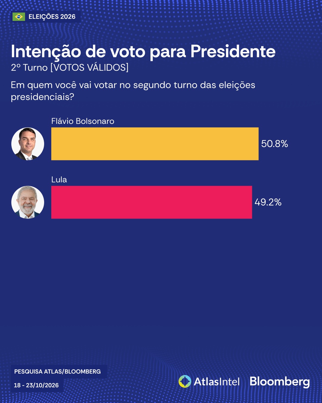 PESQUISA ATLASINTEL: Flávio Bolsonaro tem 50,8% dos votos válidos no 2º turno; Lula, 49,2%
