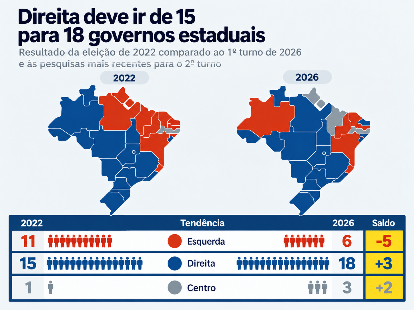 ELEIÇÕES 2026: Direita deve ampliar de 15 para 18 o número de governos estaduais em 2027